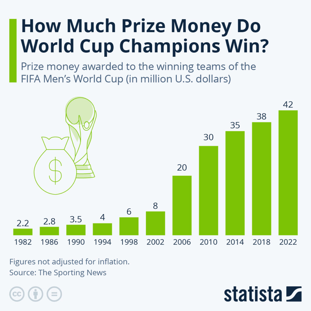 Jak rosła wartość premii za zdobycie mistrzostwa świata w piłce nożnej.